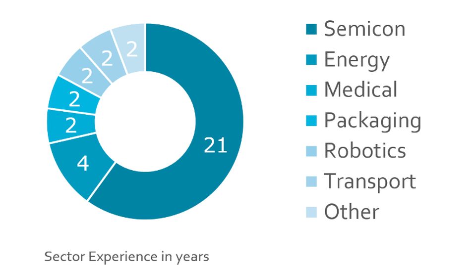 Chart of experience per industry sector.